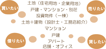 不動産の仕組み